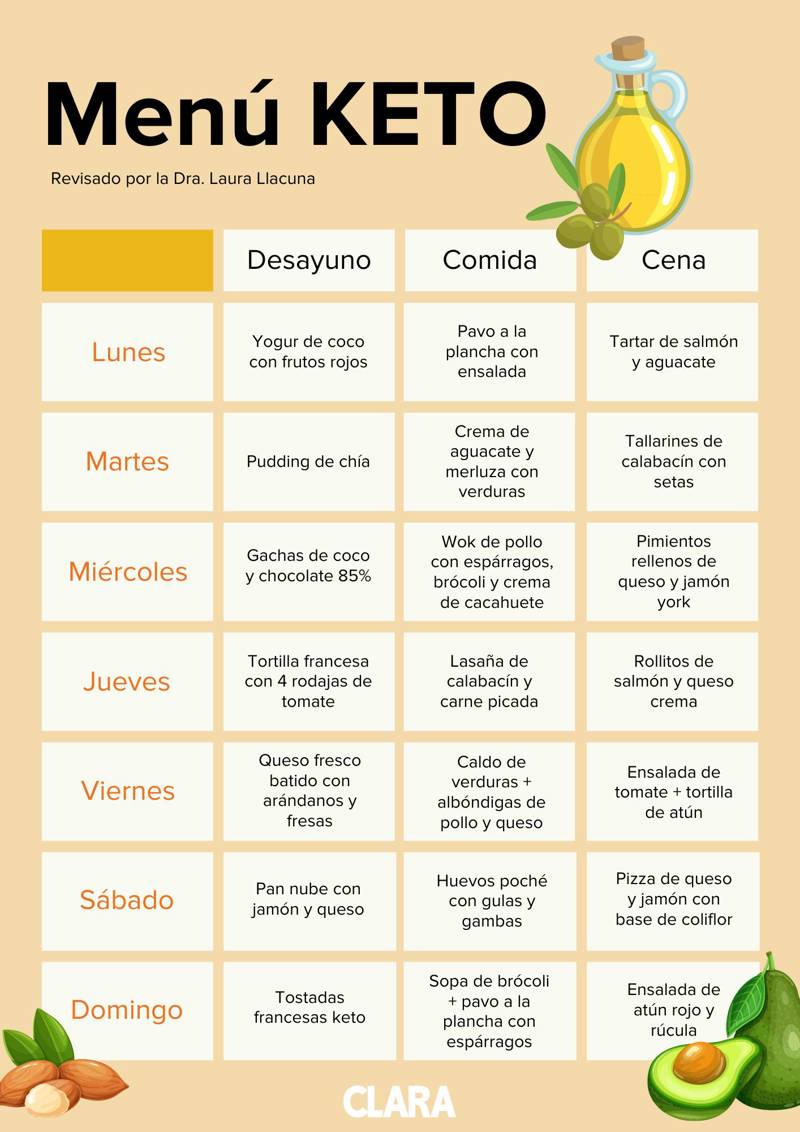 menu semanal keto